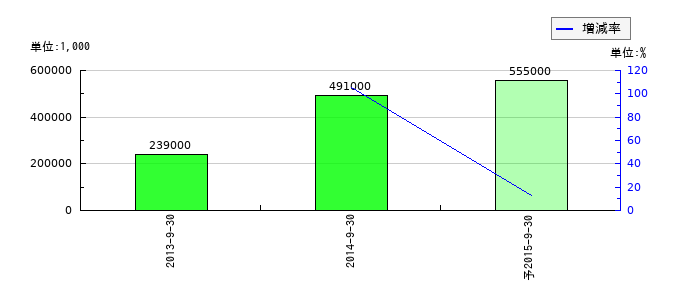 イーピーミントの通期の純利益推移
