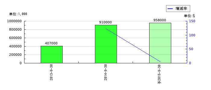 イーピーミントの通期の経常利益推移