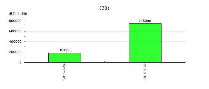 イーピーミントの第3四半期の経常利益推移