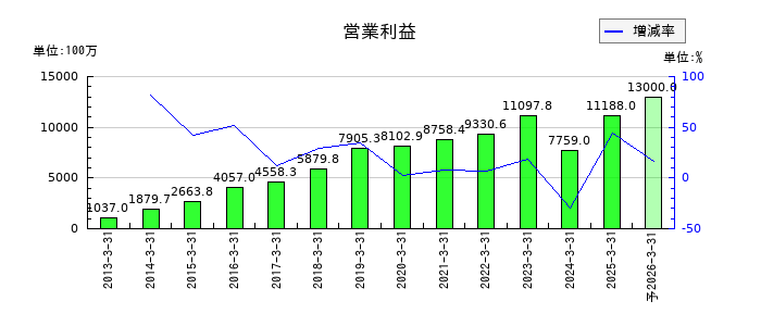 ジャパンマテリアルの通期の営業利益推移