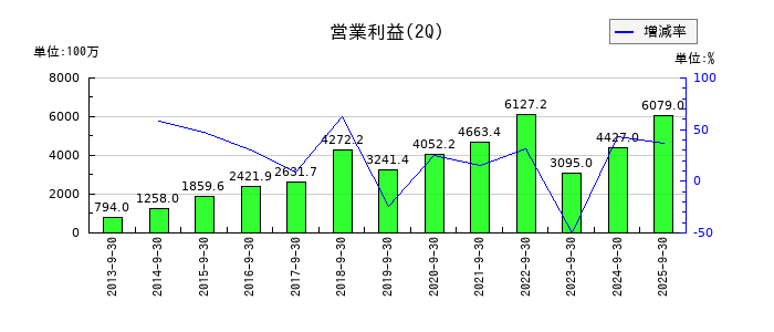 ジャパンマテリアルの第2四半期の営業利益推移