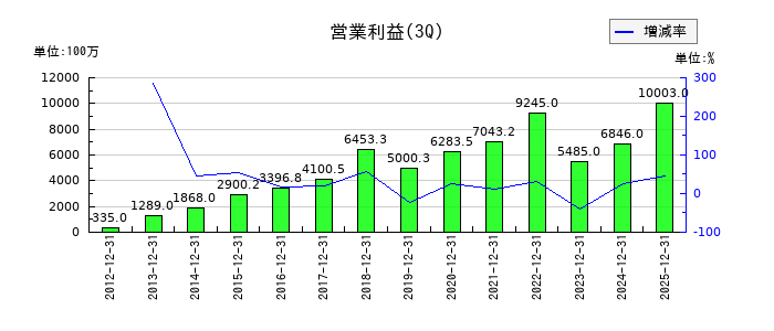 ジャパンマテリアルの第3四半期の営業利益推移