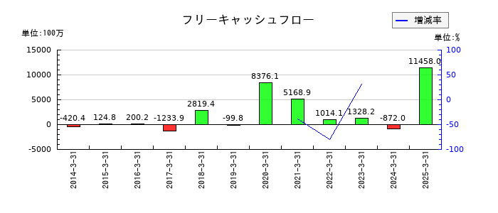 ジャパンマテリアルのフリーキャッシュフロー推移