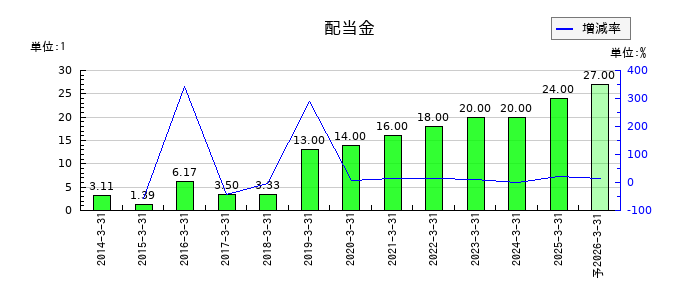 ジャパンマテリアルの年間配当金推移