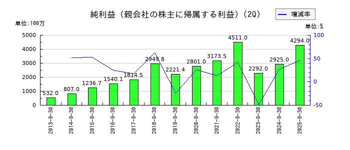 ジャパンマテリアルの第2四半期の純利益推移