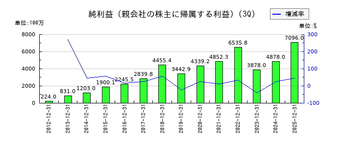 ジャパンマテリアルの第3四半期の純利益推移