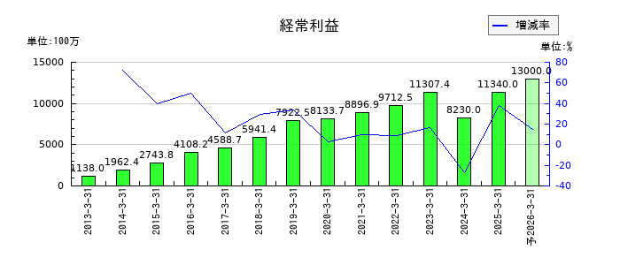 ジャパンマテリアルの通期の経常利益推移