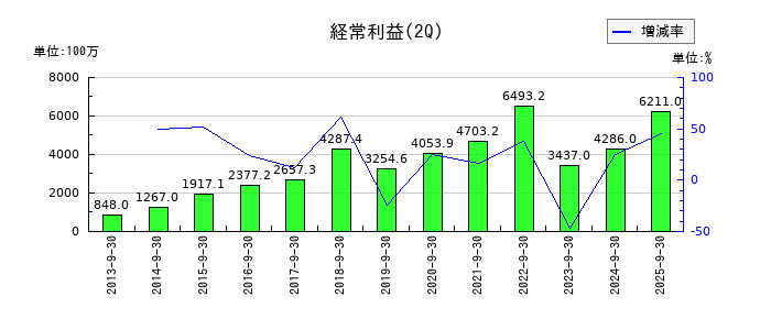 ジャパンマテリアルの第2四半期の経常利益推移