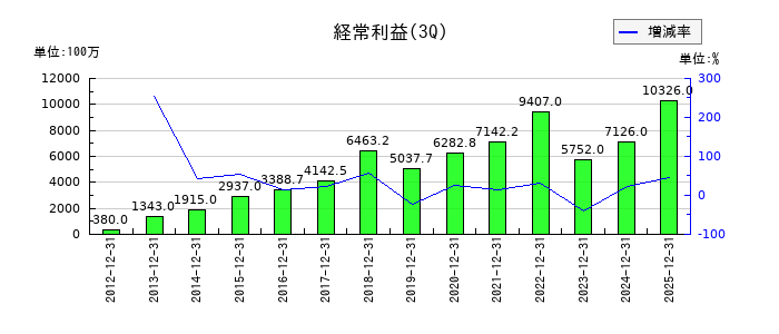 ジャパンマテリアルの第3四半期の経常利益推移