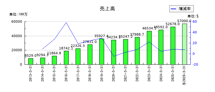 ジャパンマテリアルの通期の売上高推移