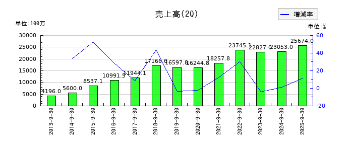 ジャパンマテリアルの第2四半期の売上高推移