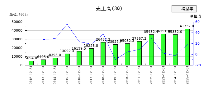 ジャパンマテリアルの第3四半期の売上高推移