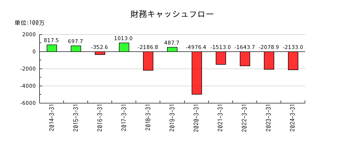 ジャパンマテリアルの財務キャッシュフロー推移