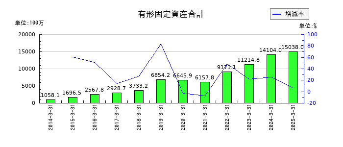 ジャパンマテリアルの有形固定資産合計の推移