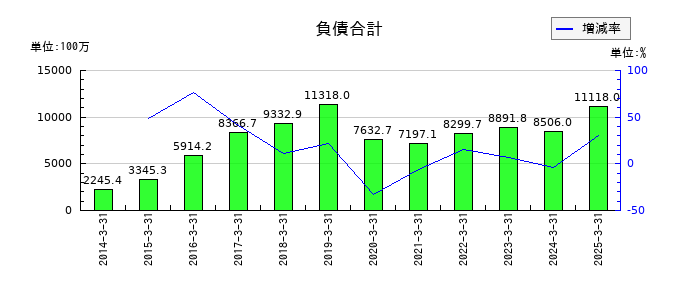 ジャパンマテリアルの負債合計の推移
