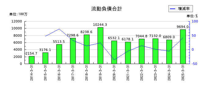 ジャパンマテリアルの流動負債合計の推移