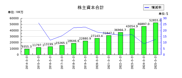 ジャパンマテリアルの株主資本合計の推移