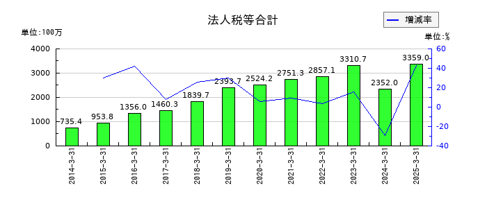 ジャパンマテリアルの法人税等合計の推移
