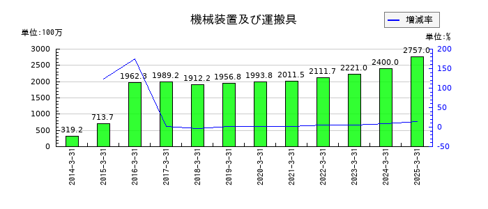 ジャパンマテリアルの機械装置及び運搬具の推移