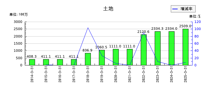 ジャパンマテリアルの土地の推移