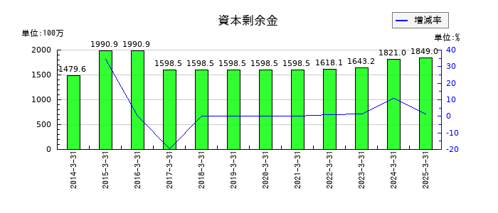 ジャパンマテリアルの資本剰余金の推移