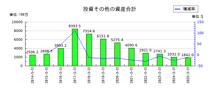 ジャパンマテリアルの投資その他の資産合計の推移
