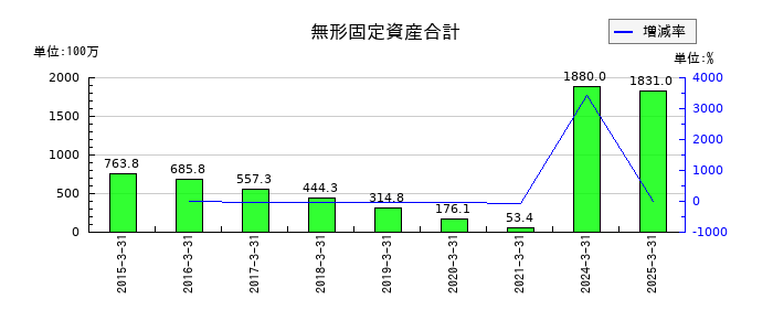 ジャパンマテリアルの無形固定資産合計の推移