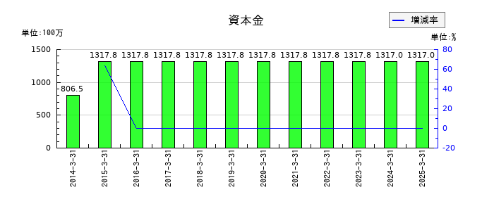 ジャパンマテリアルの資本金の推移