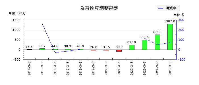 ジャパンマテリアルの為替換算調整勘定の推移