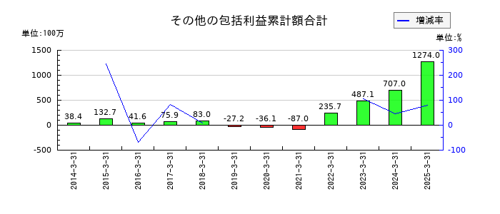 ジャパンマテリアルのその他の包括利益累計額合計の推移