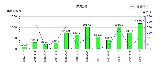 ジャパンマテリアルの未払金の推移