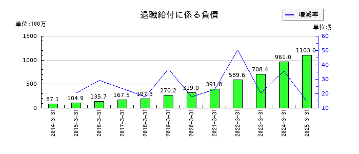 ジャパンマテリアルの退職給付に係る負債の推移