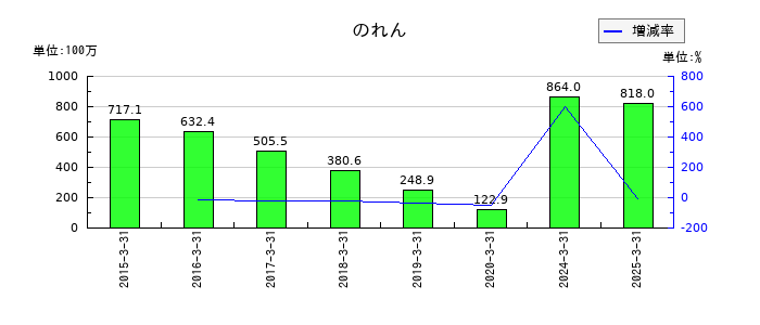 ジャパンマテリアルののれんの推移