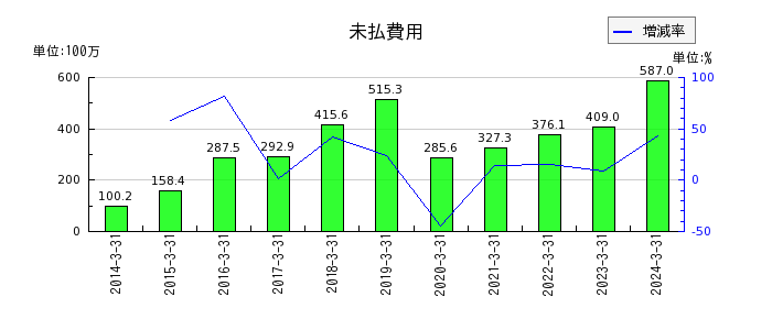 ジャパンマテリアルのリース資産の推移