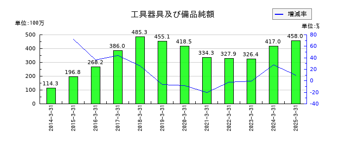 ジャパンマテリアルの工具器具及び備品純額の推移