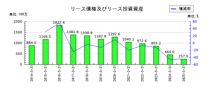 ジャパンマテリアルのリース債権及びリース投資資産の推移