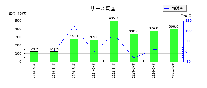 ジャパンマテリアルの営業外収益合計の推移