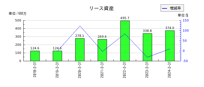 ジャパンマテリアルのリース資産の推移
