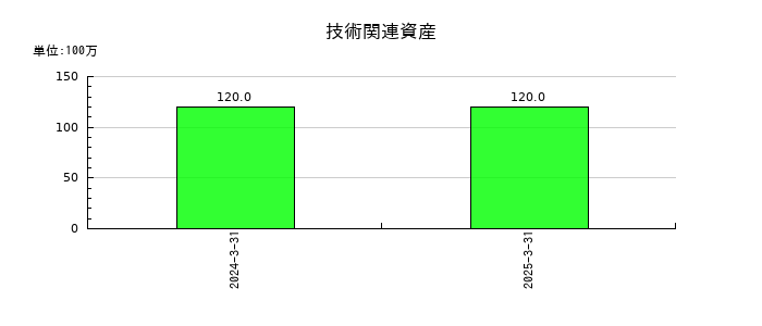 ジャパンマテリアルの技術関連資産の推移