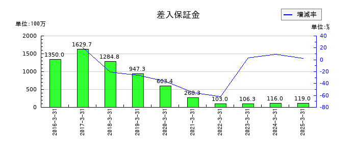 ジャパンマテリアルの差入保証金の推移