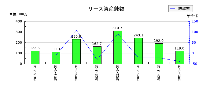 ジャパンマテリアルのリース資産純額の推移