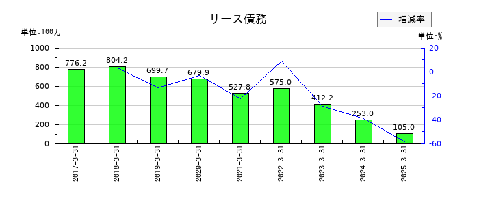 ジャパンマテリアルのリース債務の推移