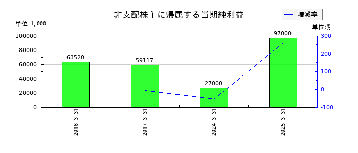 ジャパンマテリアルの非支配株主に帰属する当期純利益の推移