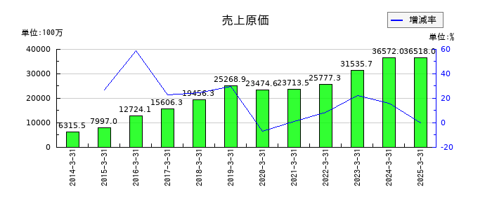 ジャパンマテリアルの売上原価の推移