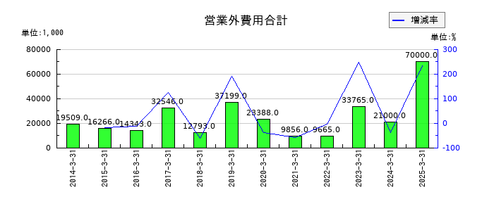 ジャパンマテリアルの営業外費用合計の推移