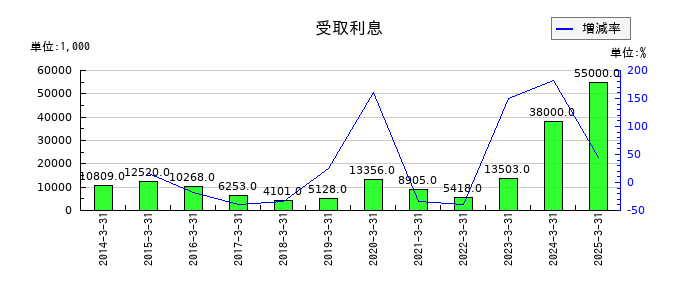 ジャパンマテリアルの受取利息の推移