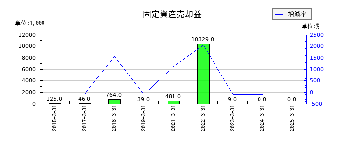 ジャパンマテリアルの固定資産売却益の推移