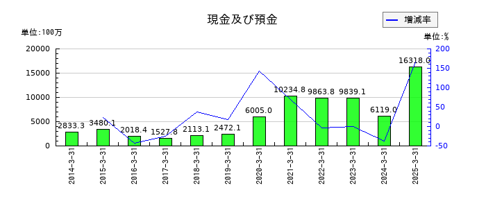 ジャパンマテリアルの現金及び預金の推移