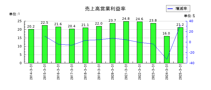 ジャパンマテリアルの売上高営業利益率の推移