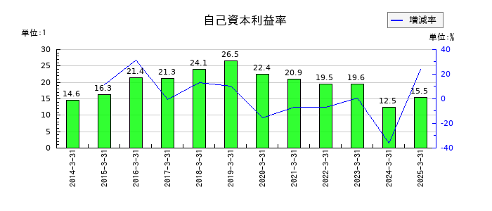 ジャパンマテリアルの自己資本利益率の推移